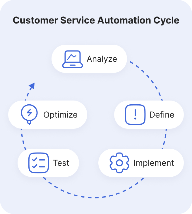 Customer Service Automation Cycle_mob