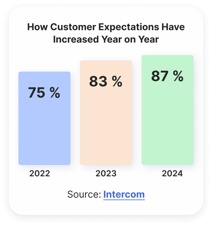 How Customer Expectations Have Increased Year on Year_mob