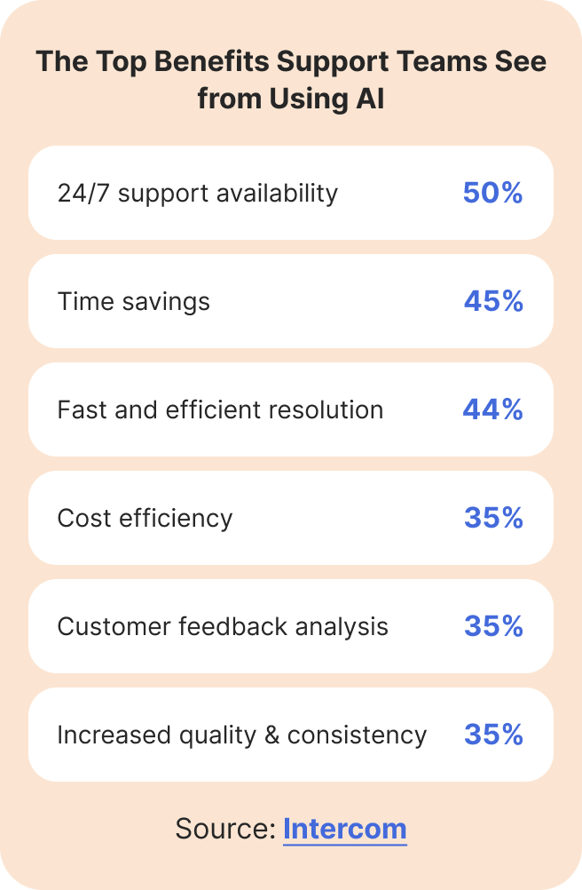 The Top Benefits Support Teams See from Using AI_mob