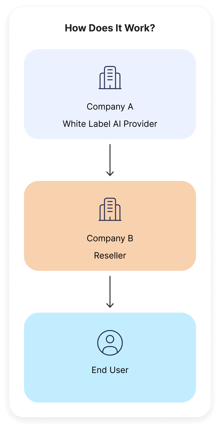 What is White Label AI_mob