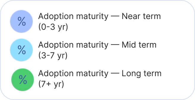 Adoption maturity_mob