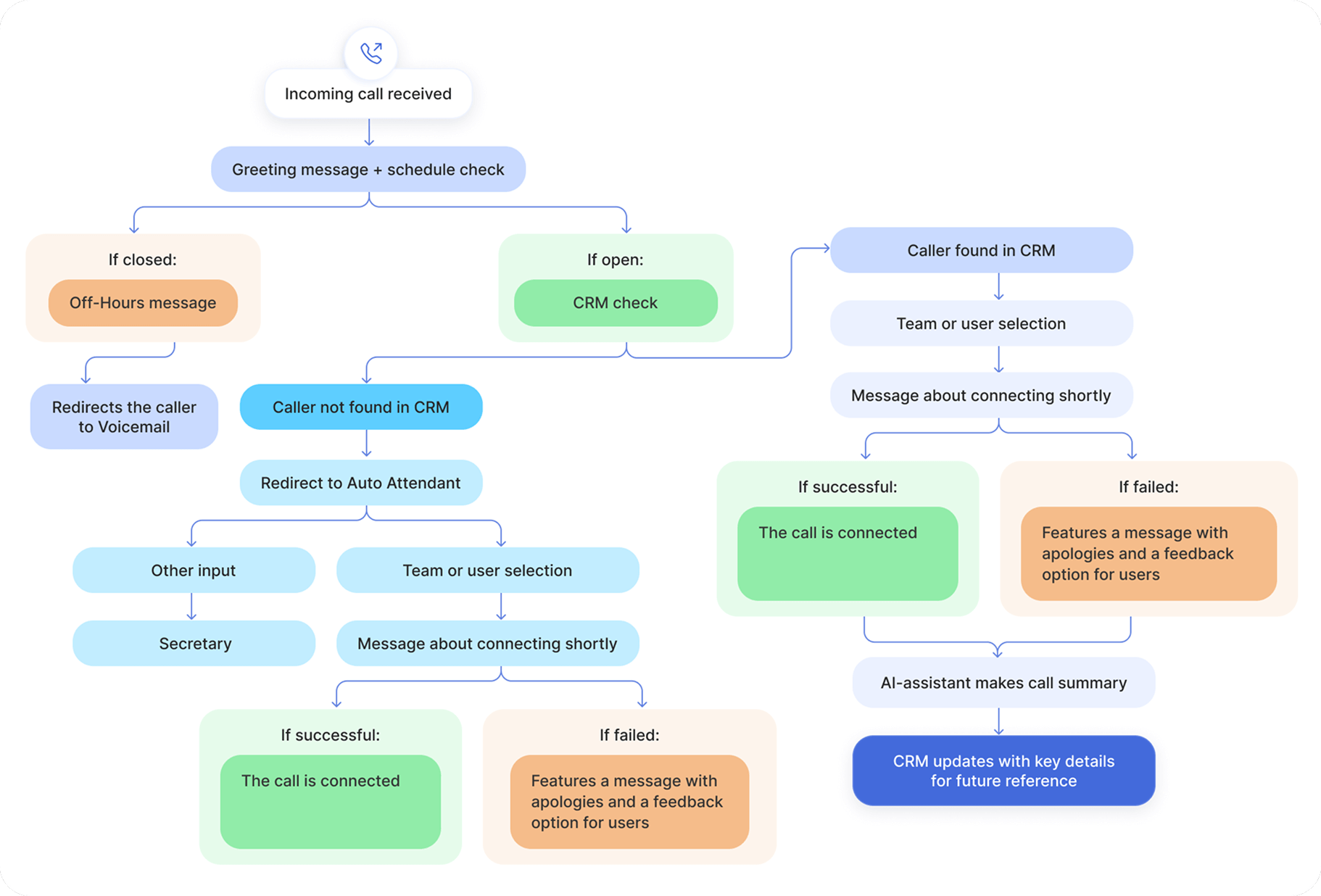Case 2: Advanced IVR