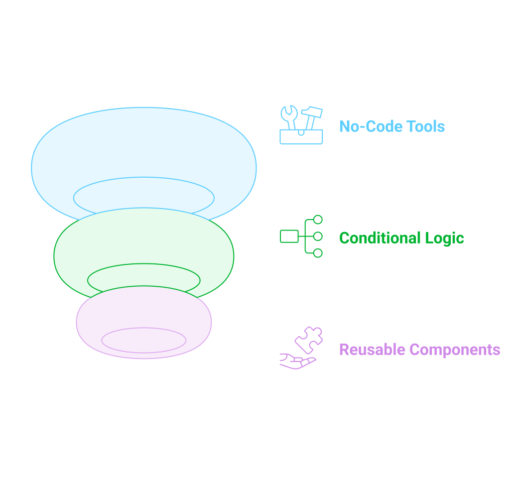No-code workflow management