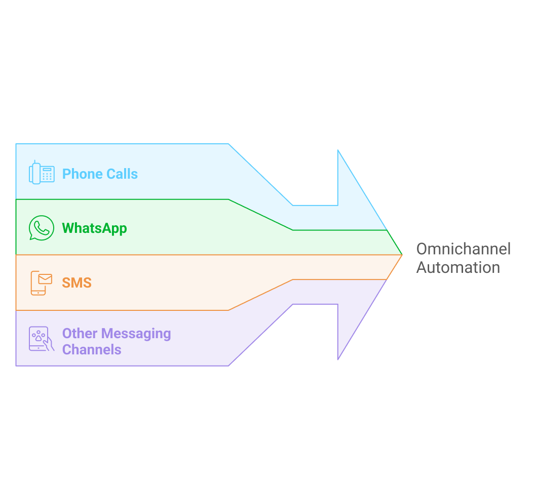 Omnichannel automation