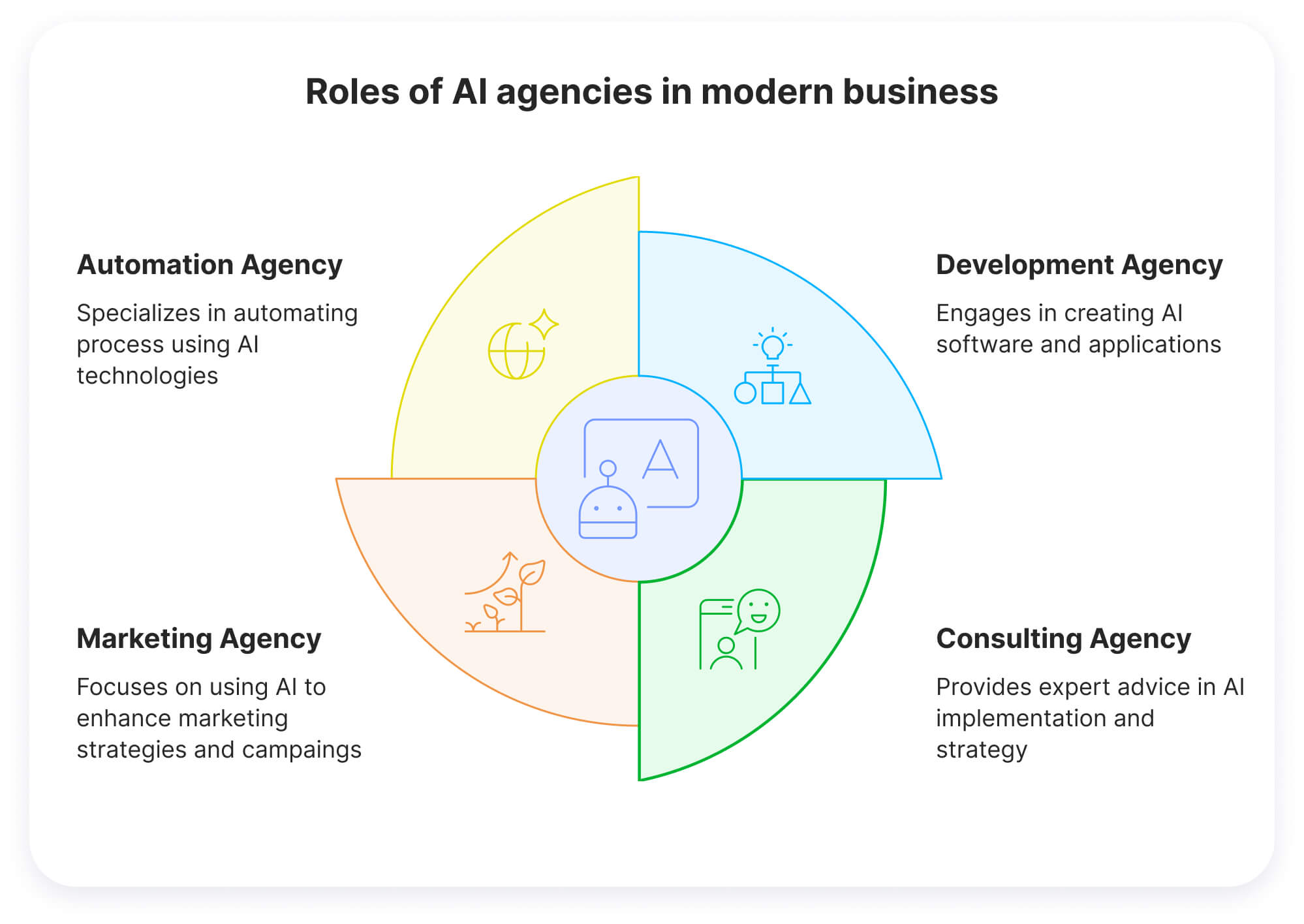 Roles of AI agencies in modern business