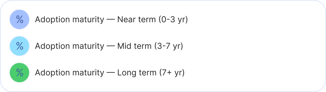 Adoption maturity