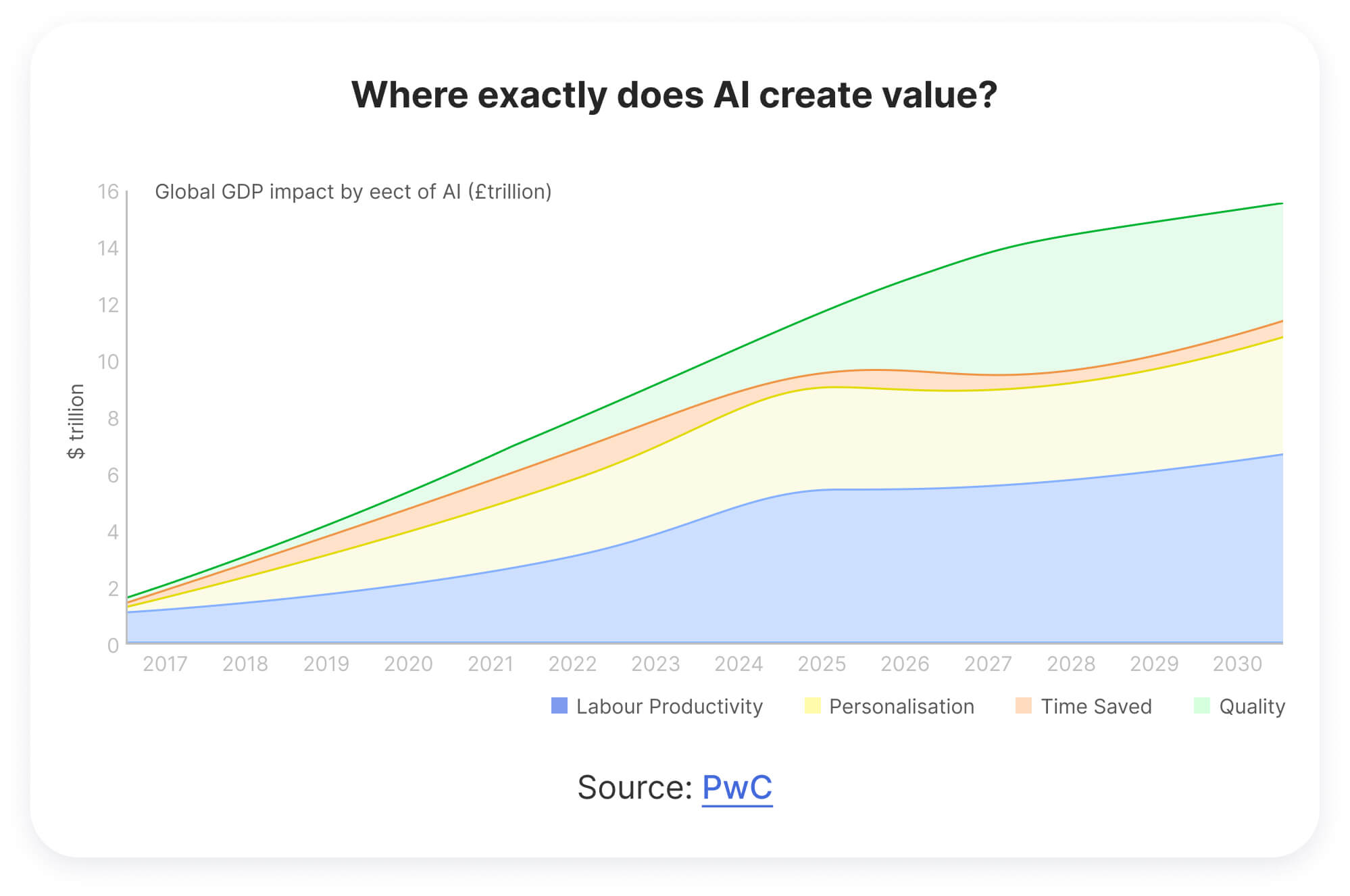 Where exactly does AI create value_