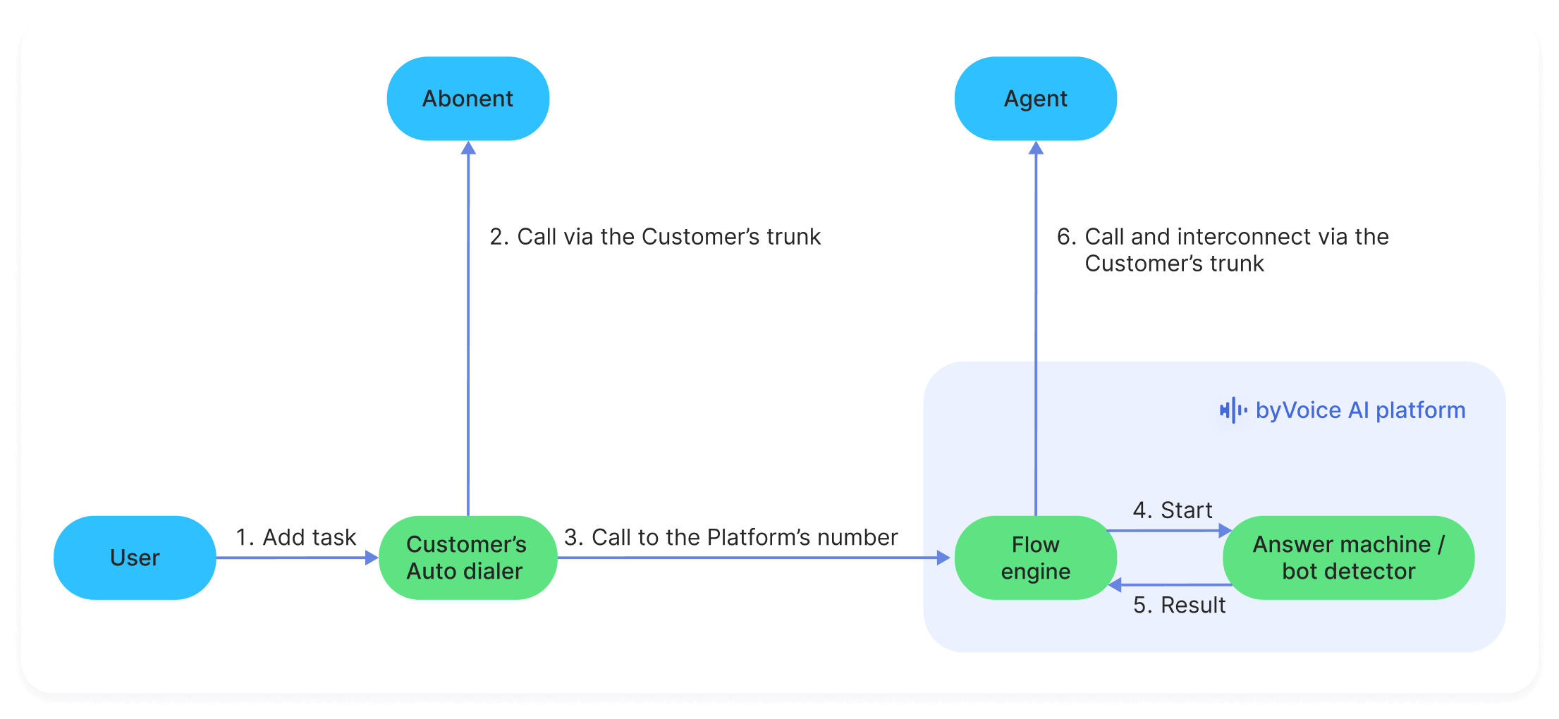 Scenario 2: Our solution + your outbound calling system