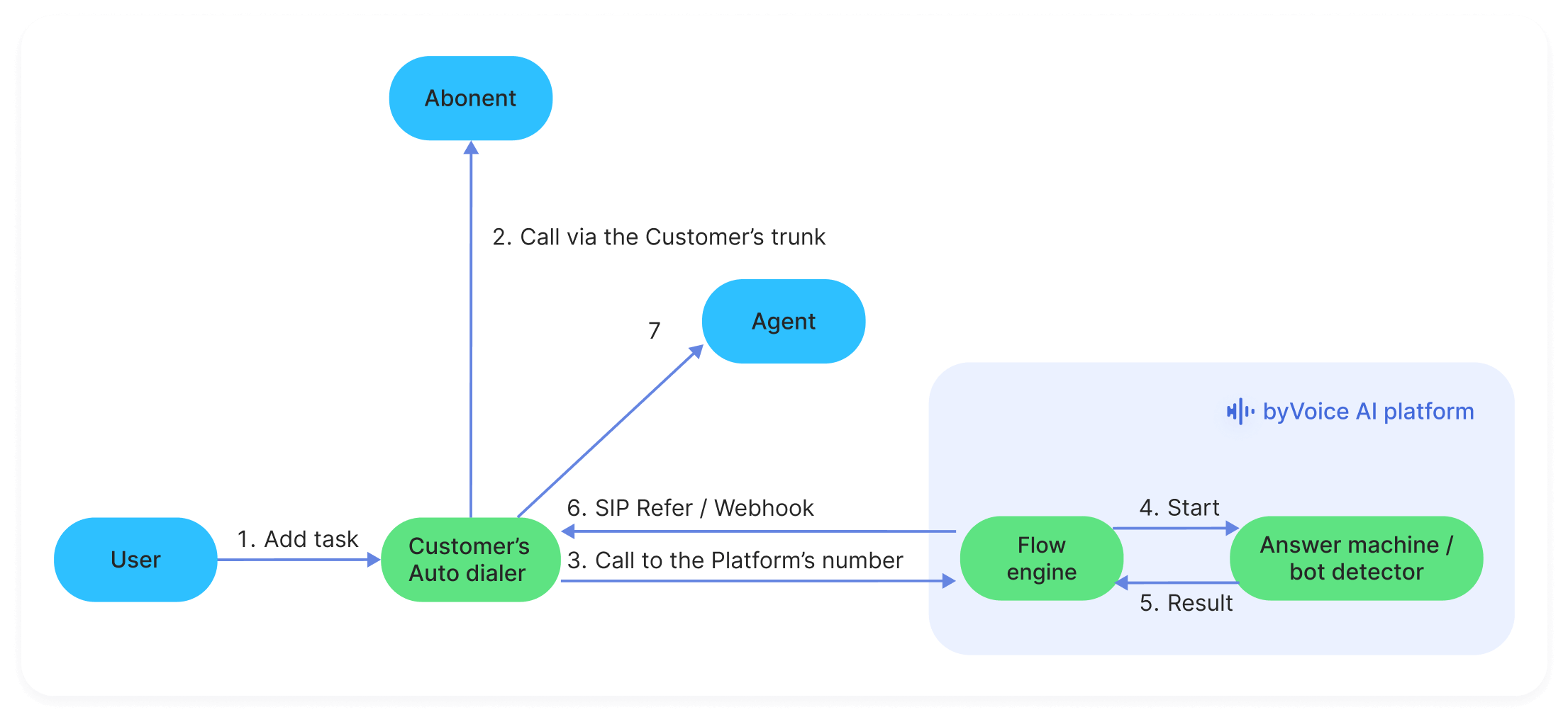 Scenario 3: Our solution + your integration option