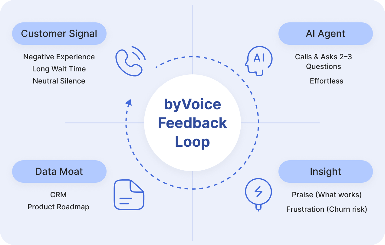 byVoice Feedback Loop
