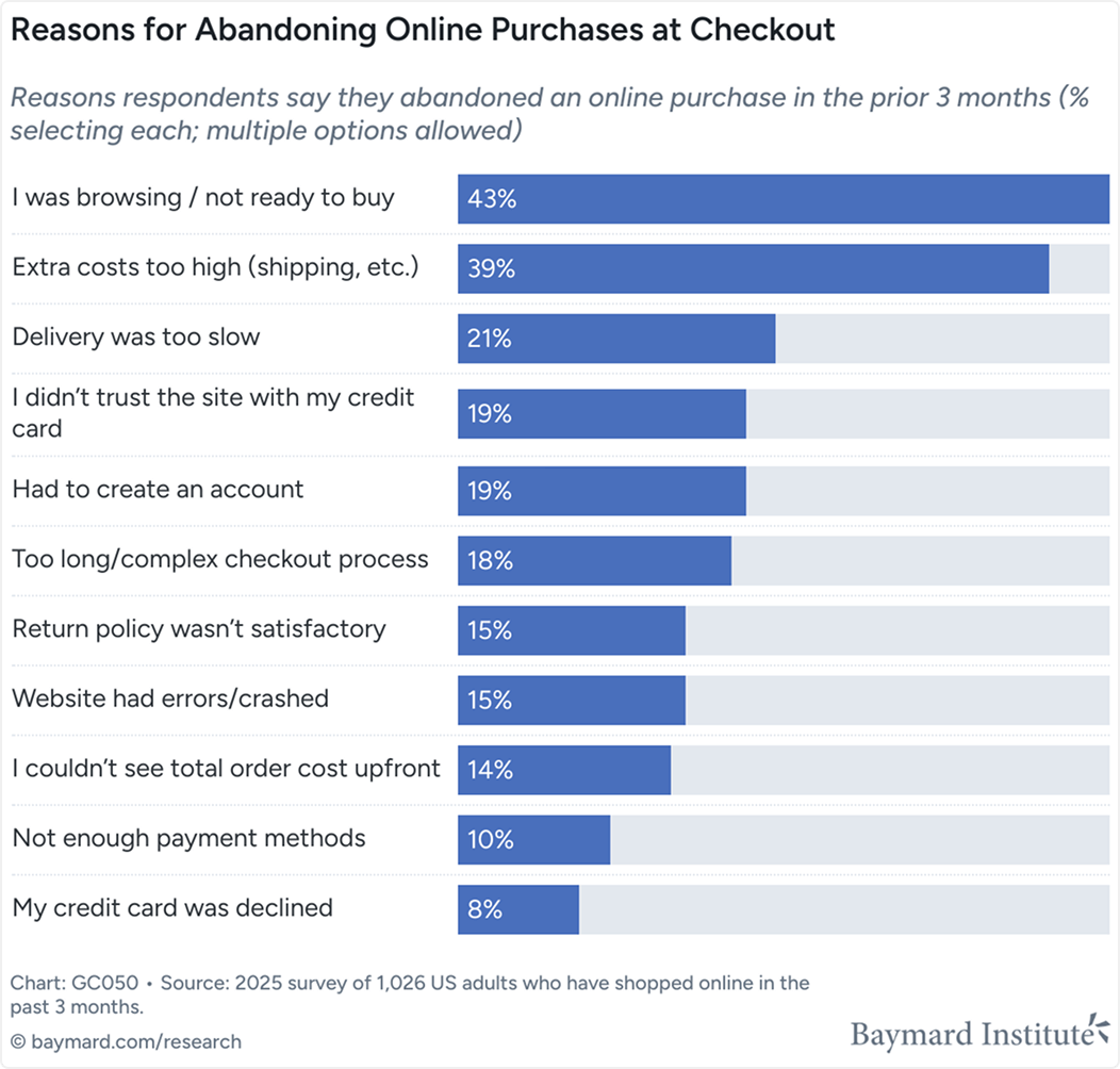 Reasons for Abandoning Online Purchases at Checkout