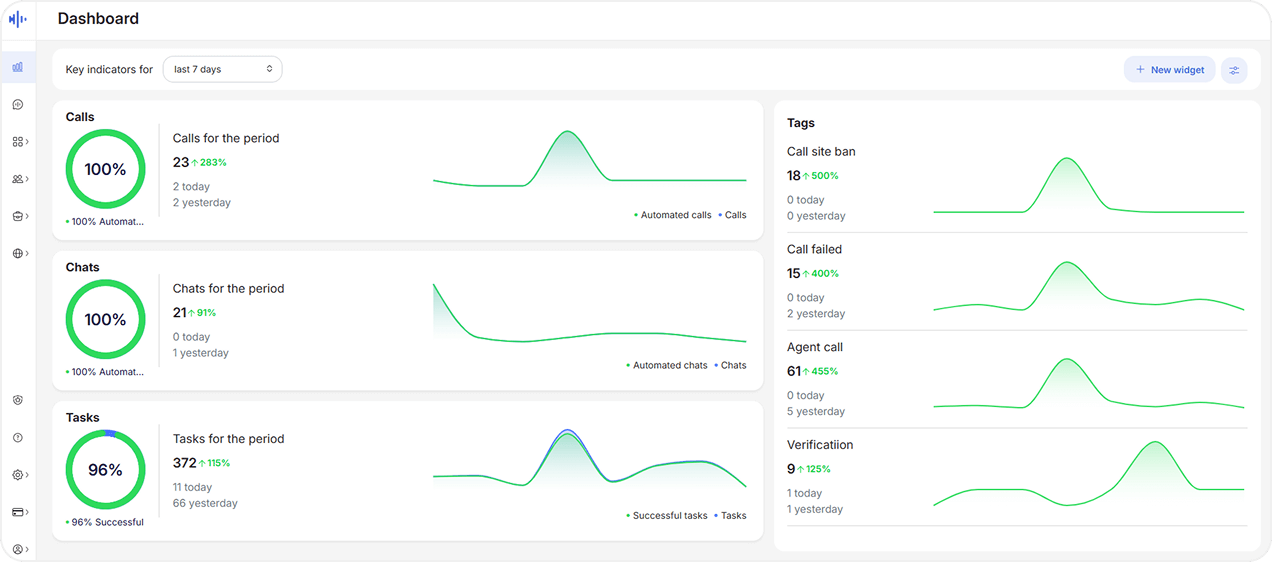 Track performance in the dashboard