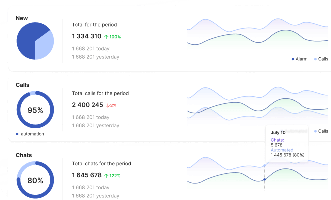 Analyze every interaction