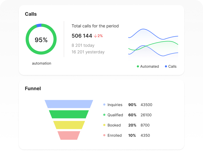 Insights from call data